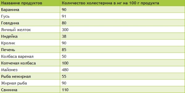 Таблица содержания холестерина в продуктах