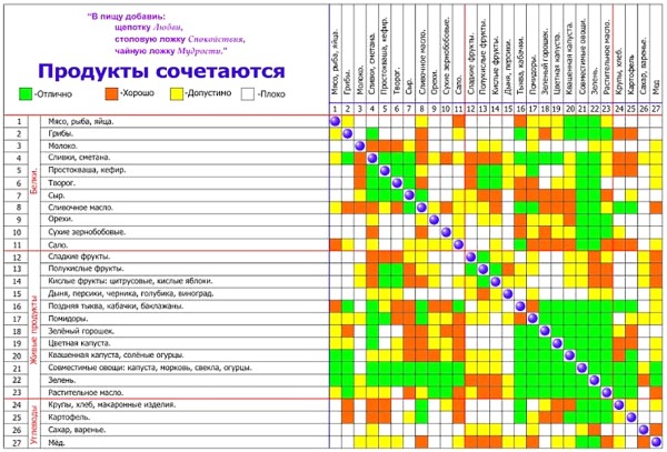 Таблица совместимости продуктов при раздельном питании